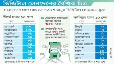 ডিজিটাল লেনদেনে ১৫৭ দেশের মধ্যে বাংলাদেশ ১০২তম, বিশ্বব্যাংকের প্রতিবেদন